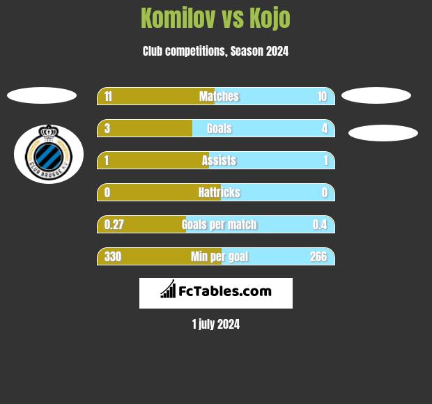 Komilov vs Kojo h2h player stats