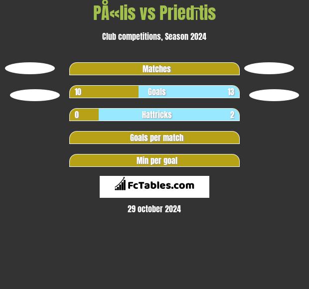 PÅ«lis vs Priedītis h2h player stats