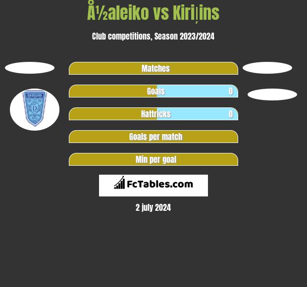 Å½aleiko vs Kiriļins h2h player stats