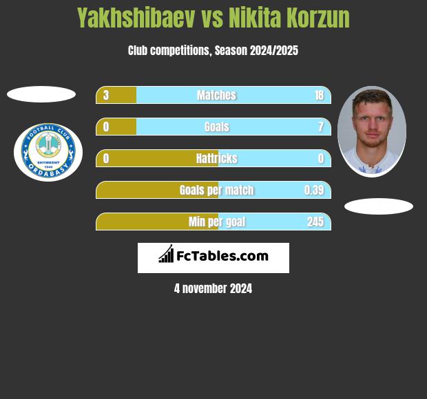 Yakhshibaev vs Nikita Korzun h2h player stats