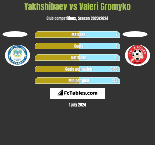 Yakhshibaev vs Valeri Gromyko h2h player stats