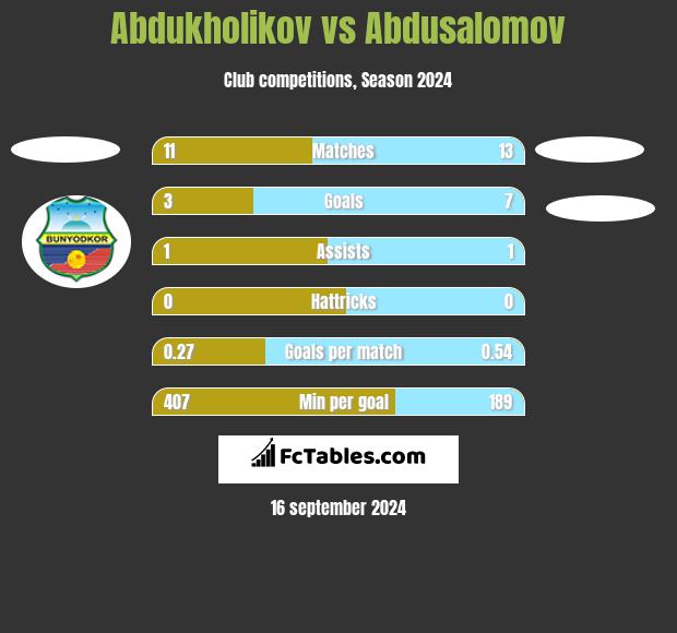 Abdukholikov vs Abdusalomov h2h player stats