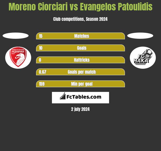 Moreno Ciorciari vs Evangelos Patoulidis h2h player stats