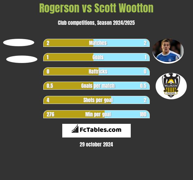 Rogerson vs Scott Wootton h2h player stats