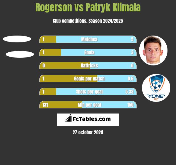 Rogerson vs Patryk Klimala h2h player stats