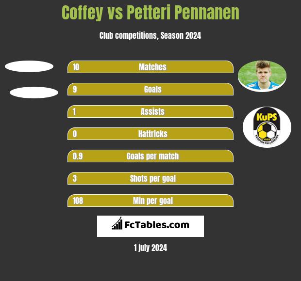 Coffey vs Petteri Pennanen h2h player stats