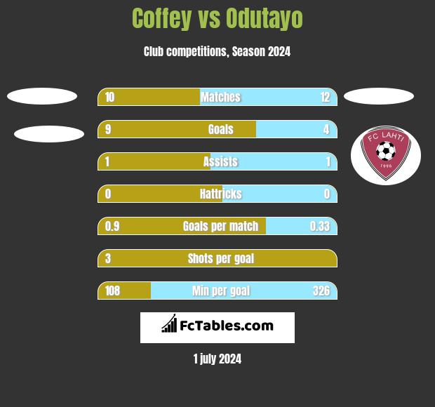 Coffey vs Odutayo h2h player stats