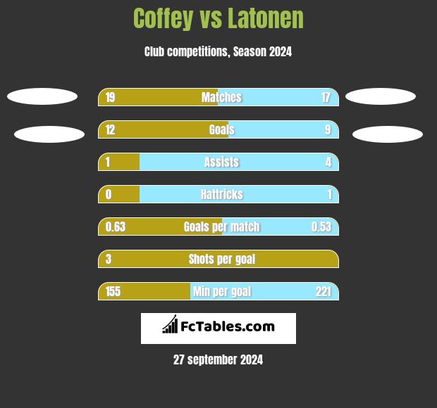 Coffey vs Latonen h2h player stats