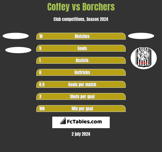 Coffey vs Borchers h2h player stats
