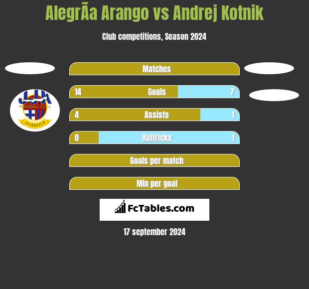 AlegrÃ­a Arango vs Andrej Kotnik h2h player stats