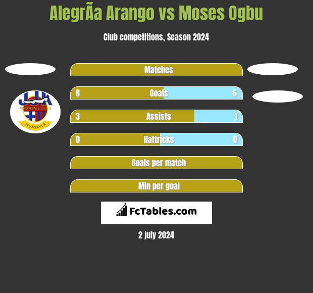 AlegrÃ­a Arango vs Moses Ogbu h2h player stats