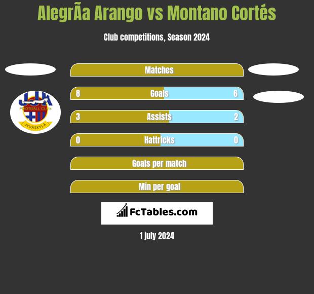 AlegrÃ­a Arango vs Montano Cortés h2h player stats