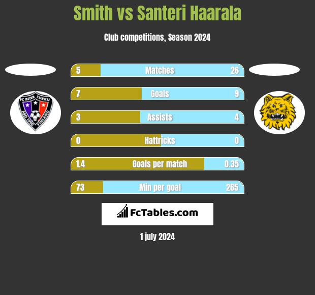 Smith vs Santeri Haarala h2h player stats