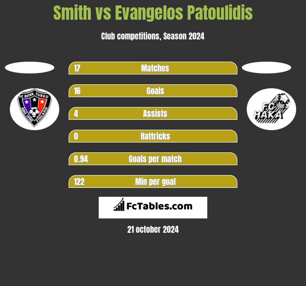 Smith vs Evangelos Patoulidis h2h player stats