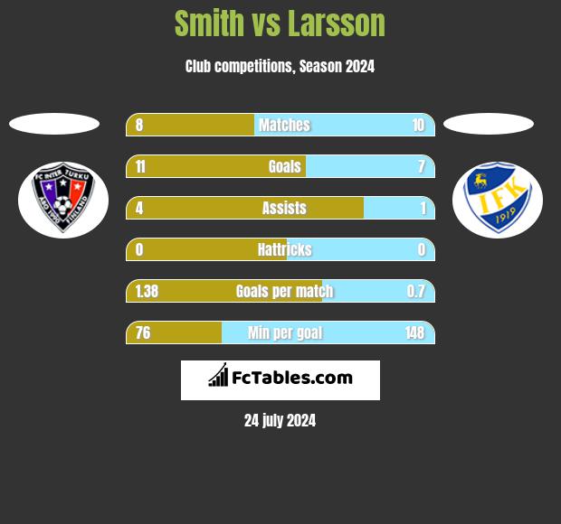 Smith vs Larsson h2h player stats