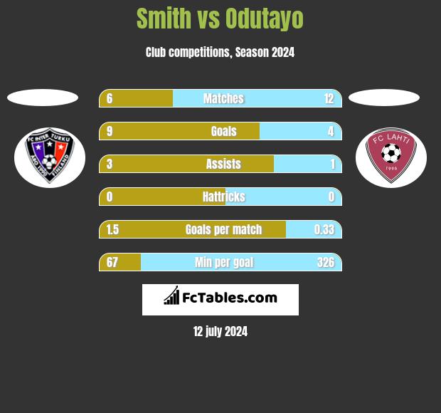 Smith vs Odutayo h2h player stats