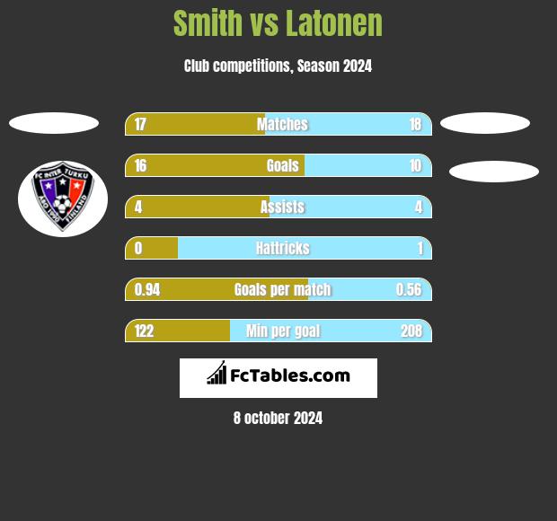 Smith vs Latonen h2h player stats