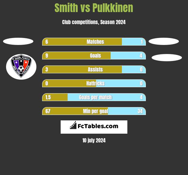Smith vs Pulkkinen h2h player stats