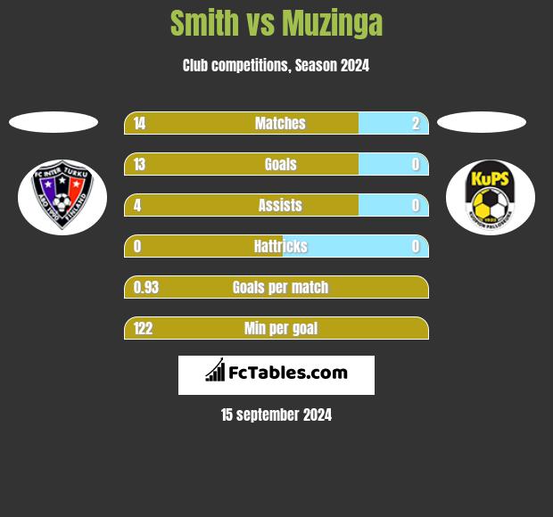 Smith vs Muzinga h2h player stats