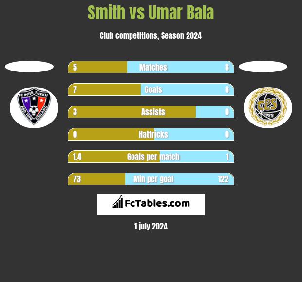 Smith vs Umar Bala h2h player stats