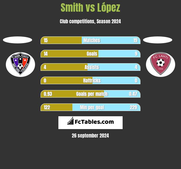 Smith vs López h2h player stats