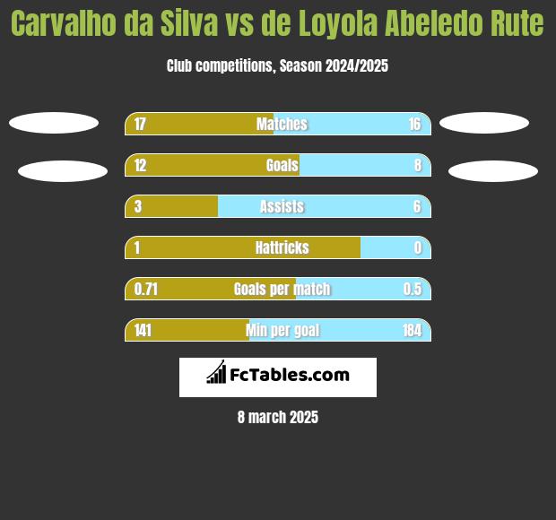 Carvalho da Silva vs de Loyola Abeledo Rute h2h player stats