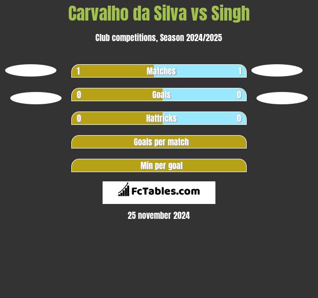 Carvalho da Silva vs Singh h2h player stats