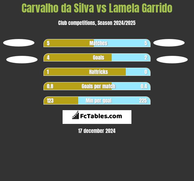 Carvalho da Silva vs Lamela Garrido h2h player stats