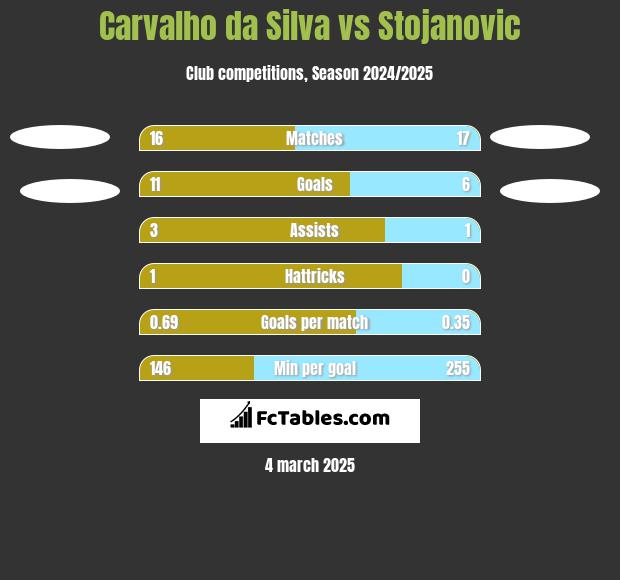 Carvalho da Silva vs Stojanovic h2h player stats