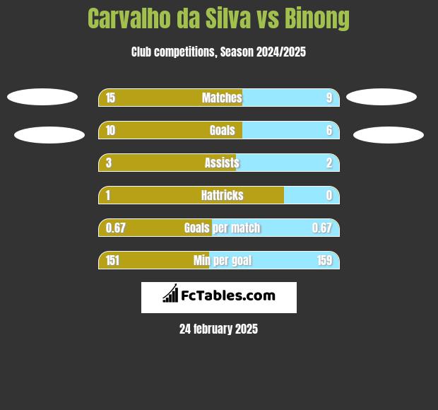 Carvalho da Silva vs Binong h2h player stats