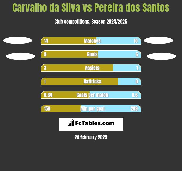 Carvalho da Silva vs Pereira dos Santos h2h player stats