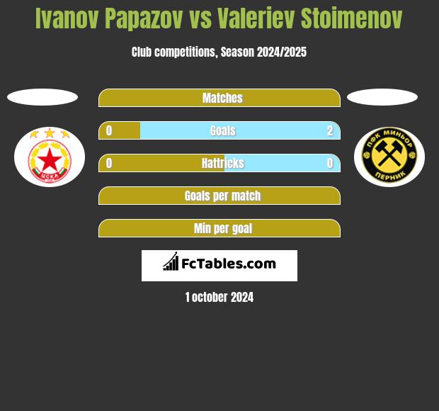 Ivanov Papazov vs Valeriev Stoimenov h2h player stats