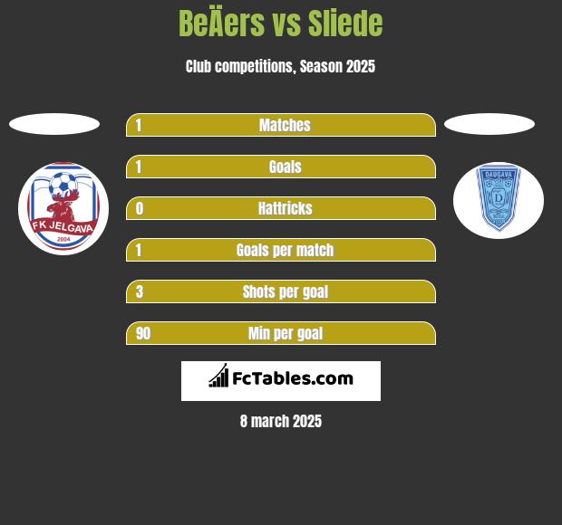 BeÄers vs Sliede h2h player stats