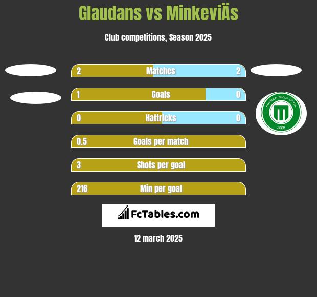 Glaudans vs MinkeviÄs h2h player stats