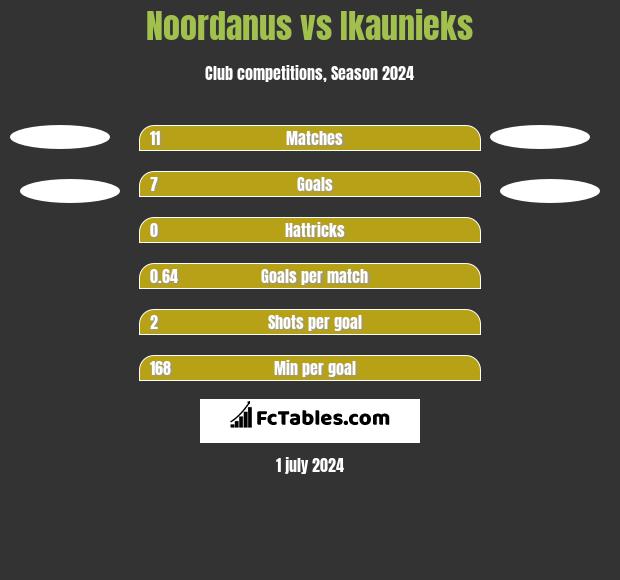 Noordanus vs Ikaunieks h2h player stats