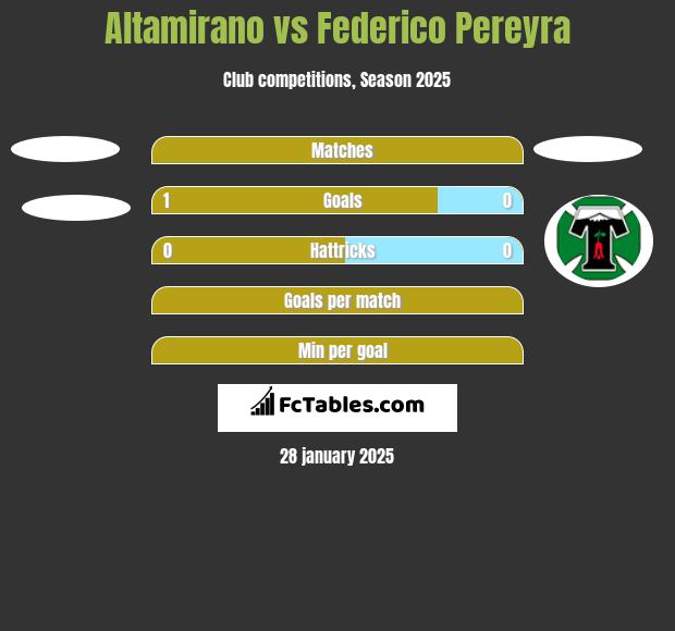 Altamirano vs Federico Pereyra h2h player stats