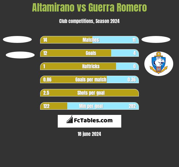 Altamirano vs Guerra Romero h2h player stats