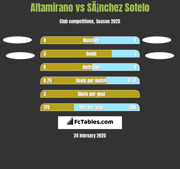 Altamirano vs SÃ¡nchez Sotelo h2h player stats