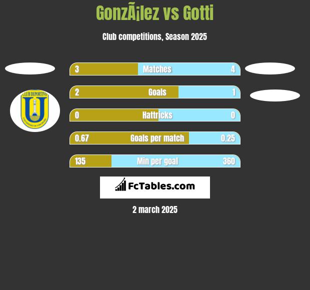 GonzÃ¡lez vs Gotti h2h player stats