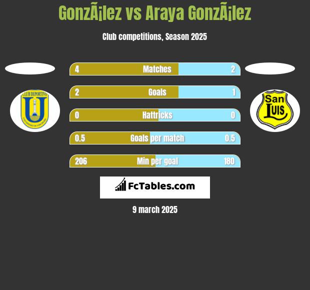 GonzÃ¡lez vs Araya GonzÃ¡lez h2h player stats