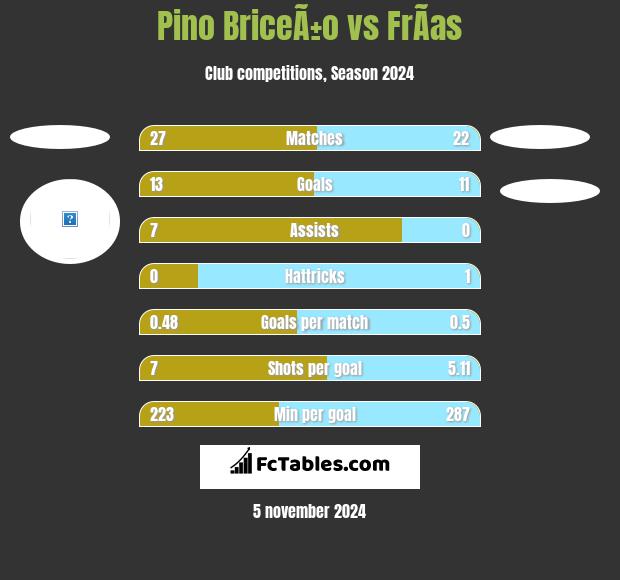 Pino BriceÃ±o vs FrÃ­as h2h player stats