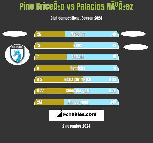 Pino BriceÃ±o vs Palacios NÃºÃ±ez h2h player stats