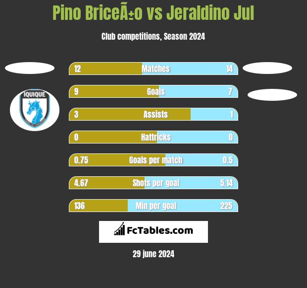 Pino BriceÃ±o vs Jeraldino Jul h2h player stats