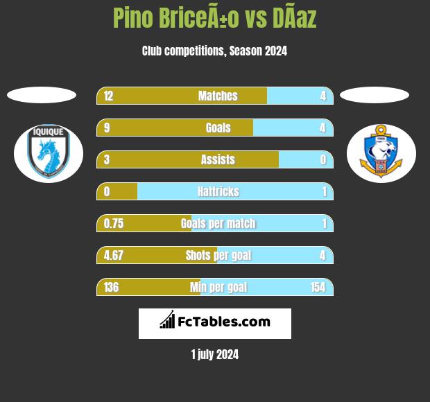 Pino BriceÃ±o vs DÃ­az h2h player stats