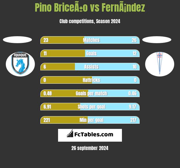 Pino BriceÃ±o vs FernÃ¡ndez h2h player stats