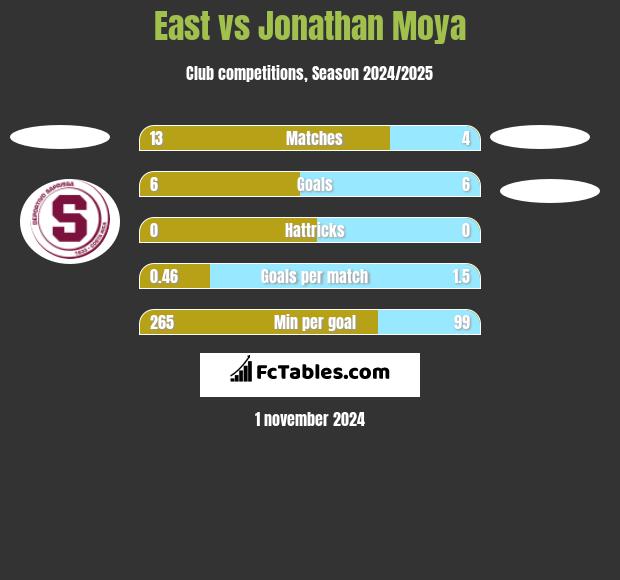 East vs Jonathan Moya h2h player stats