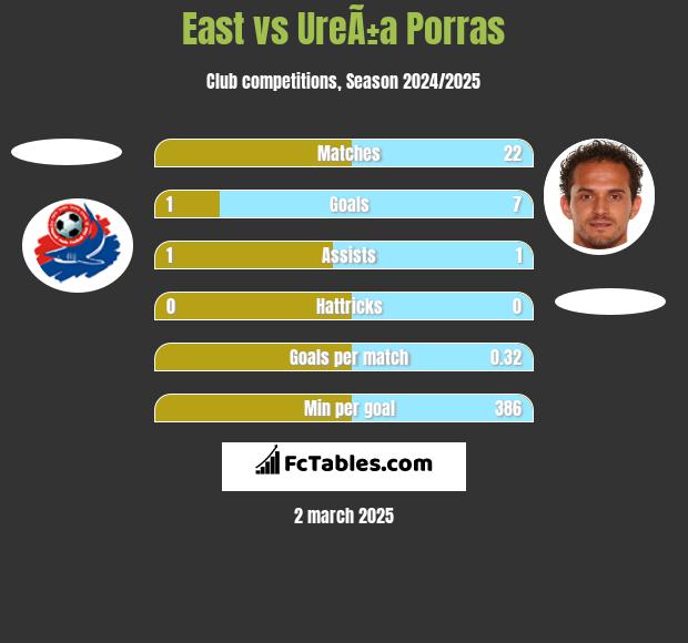 East vs UreÃ±a Porras h2h player stats