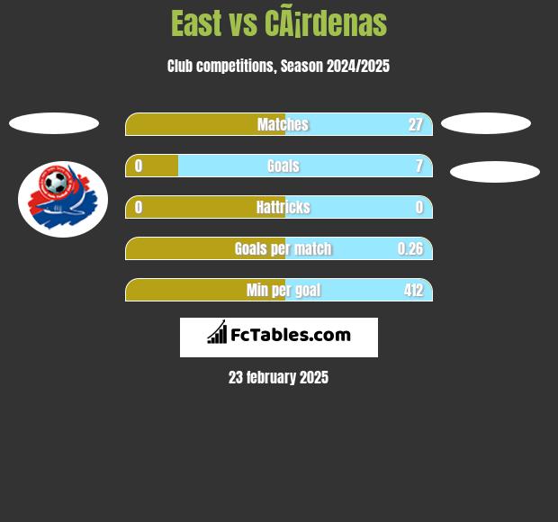 East vs CÃ¡rdenas h2h player stats