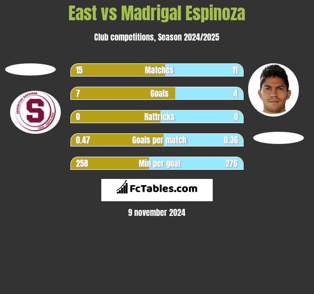 East vs Madrigal Espinoza h2h player stats