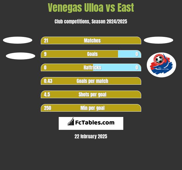 Venegas Ulloa vs East h2h player stats